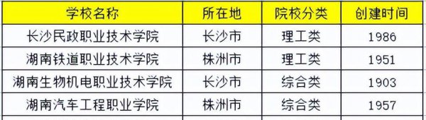 湖南省大专公办学校排名