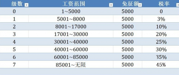 个人所得税速算扣除数表