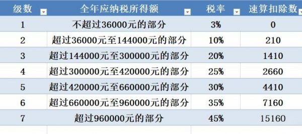 个人所得税速算扣除数表