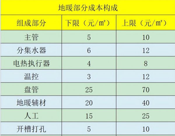 安装地暖一个平方多少钱