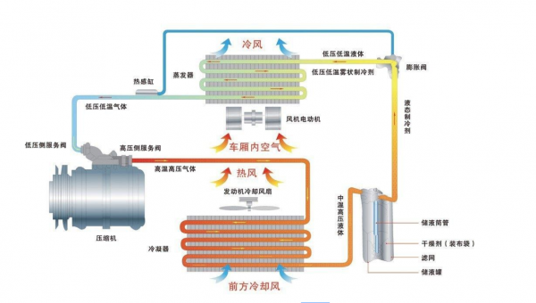 汽车空调不制冷是怎么回事