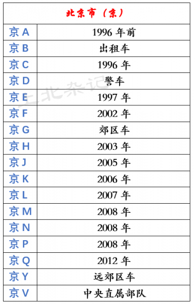 各省车牌识别地区和字母