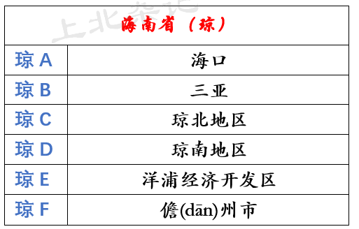 各省车牌识别地区和字母