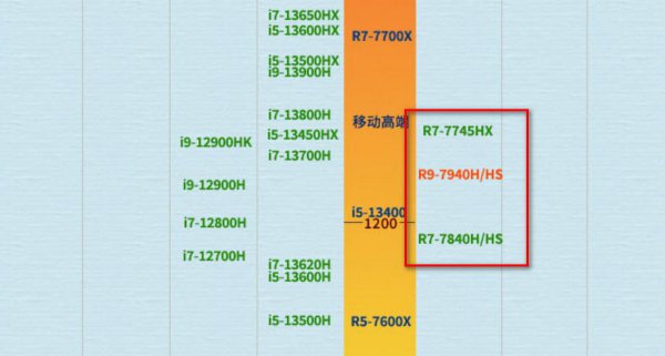 联想拯救者r7000p和r9000p参数对比哪个更值得买