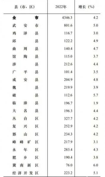 邯郸人均gdp怎么样