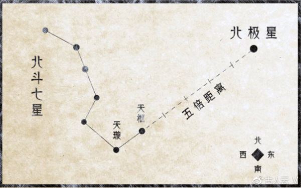 北斗七星怎么辨别方向图解