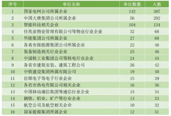 500分左右的电力大学推荐