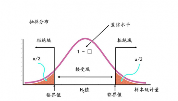 科研论文中p值和显著性水平的关系