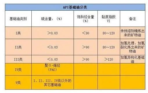 半合成和全合成机油的区别