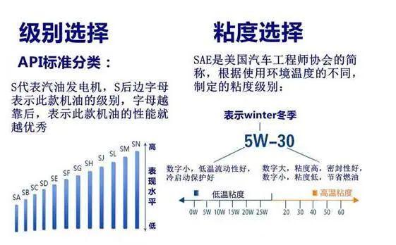 半合成和全合成机油的区别