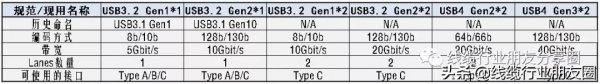 usb3.1gen1和gen2有什么区别吗