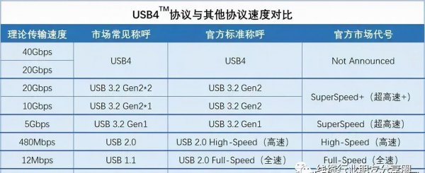 usb3.1gen1和gen2有什么区别吗