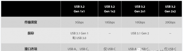 usb3.1gen1和gen2有什么区别吗