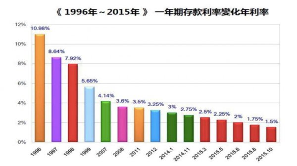 三六存单法是什么意思