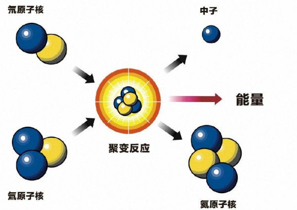 原子核是核聚变还是核裂变形成的