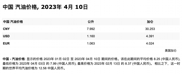 世界各国油价排名表