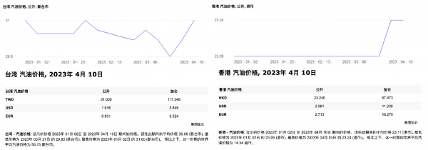 世界各国油价排名表