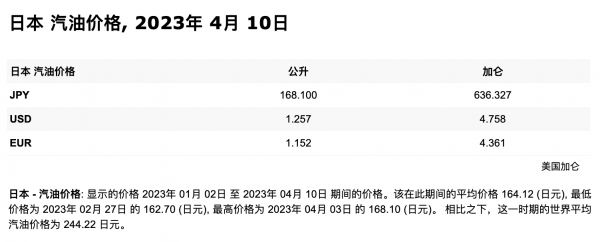 世界各国油价排名表