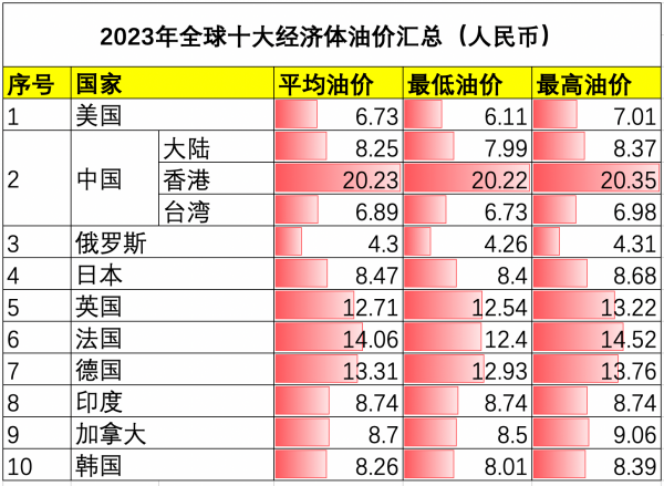 世界各国油价排名表