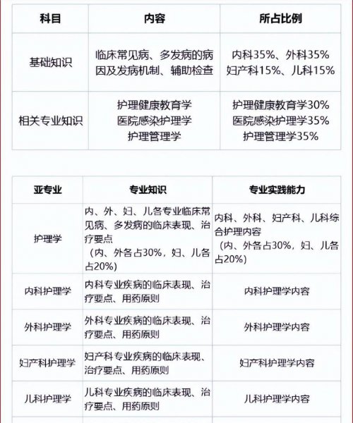 主管护师考试科目有哪几门