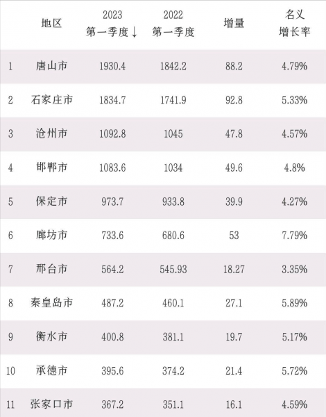 河北省各城市gdp排名