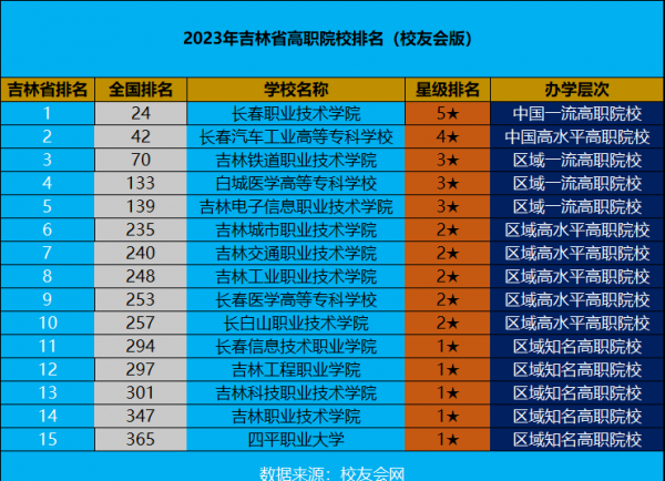 吉林省正规职高学校有哪些