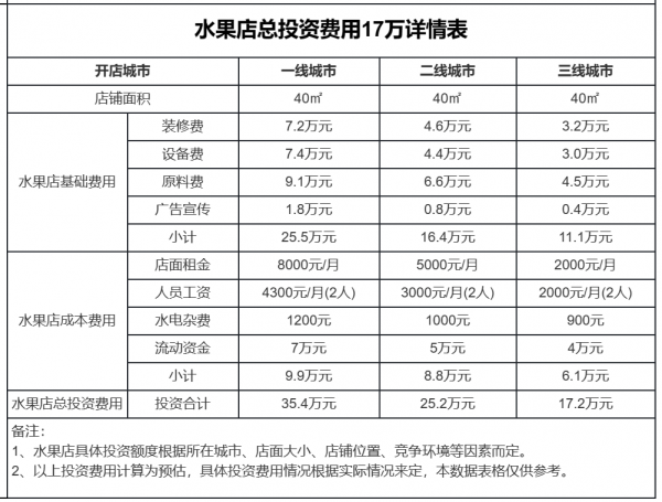 开个水果店需要投资多少钱