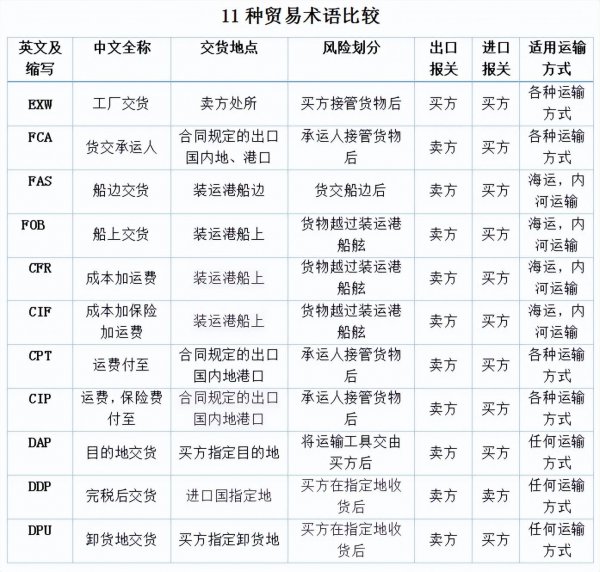 11个贸易术语归纳表