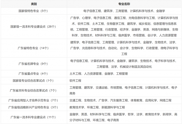 深圳有几所大学值得报考