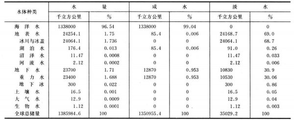 水是可再生资源吗