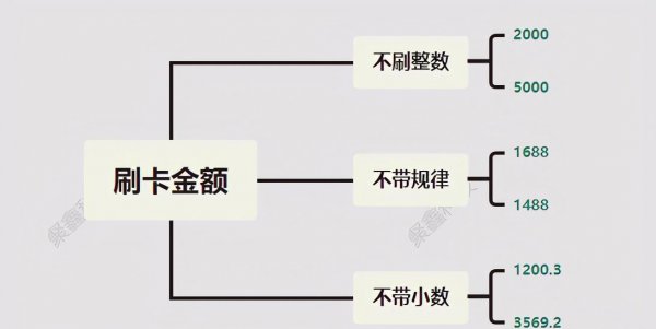 信用（K）刷卡时间技巧