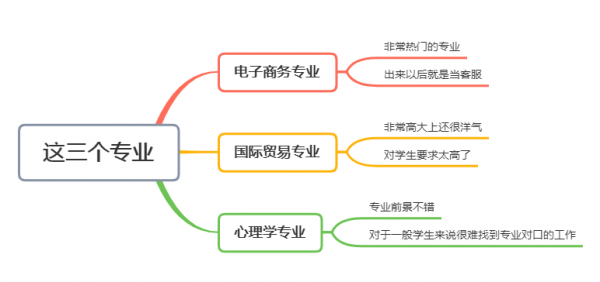 电子商务是什么专业好就业吗