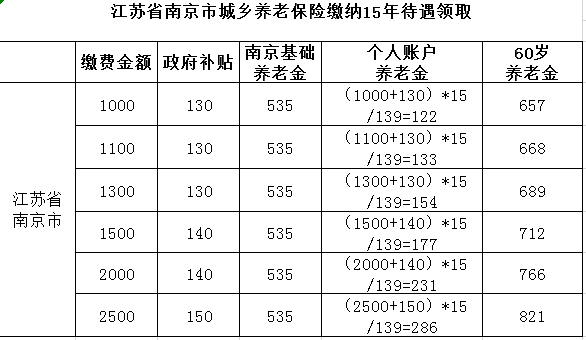 城乡居民养老保险档次及领取的金额待遇情况