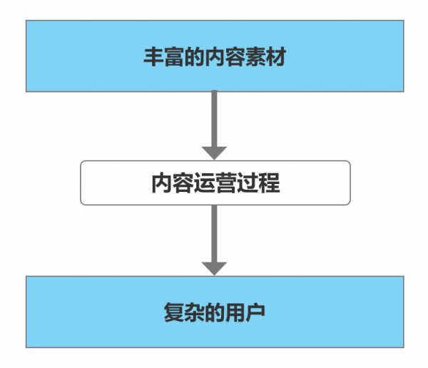 内容运营是做什么的