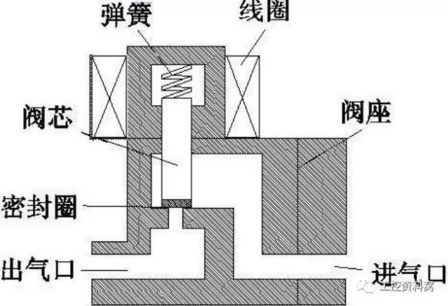 电磁阀的工作原理