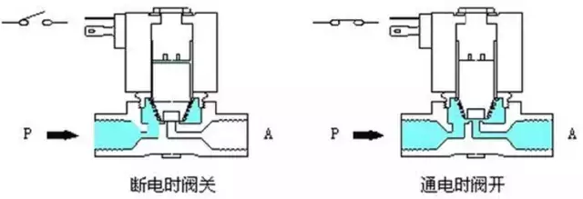 电磁阀的工作原理