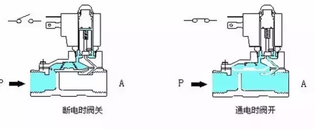 电磁阀的工作原理