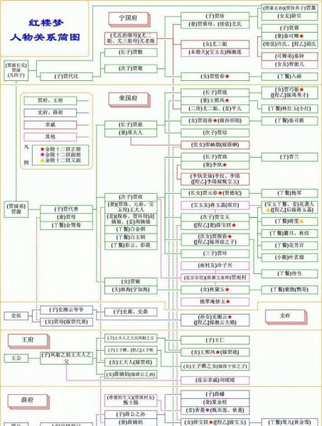 红楼梦的人物关系图