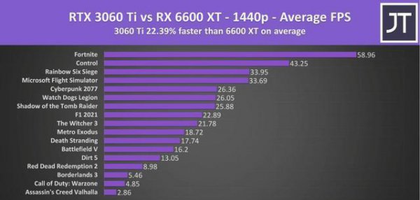 6700xt相当于n卡什么水平