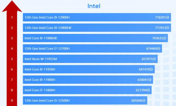 笔记本i712700h属于什么档次