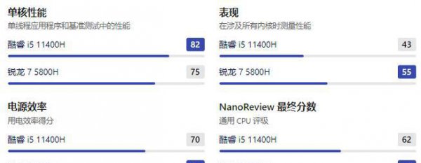 r75800h性能相当于i几