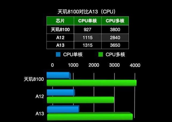 天玑8100和骁龙888对比哪个好更耐用