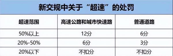 高速区间测速超速怎么处罚