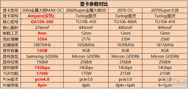 2060s和3060性能对比选哪个