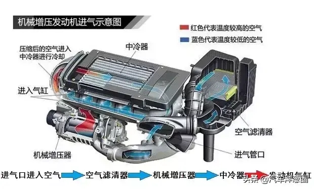 机械增压和涡轮增压哪个好