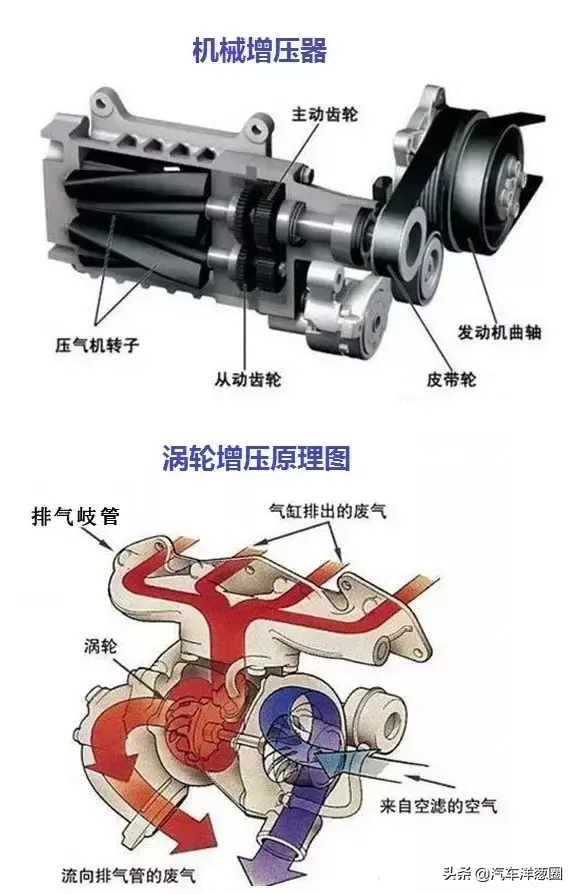 机械增压和涡轮增压哪个好