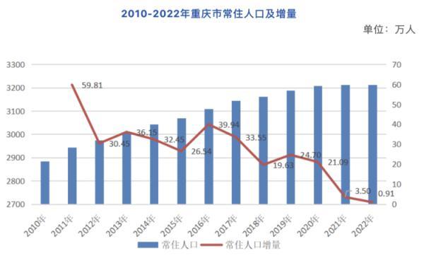 重庆常住人口总数多少