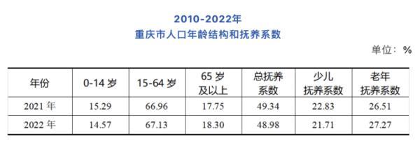 重庆常住人口总数多少