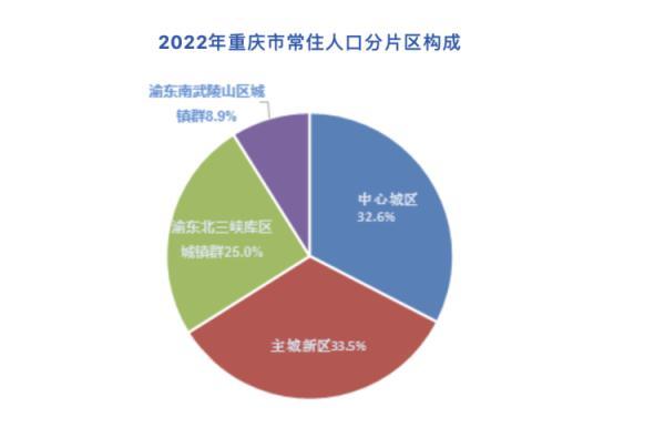 重庆常住人口总数多少