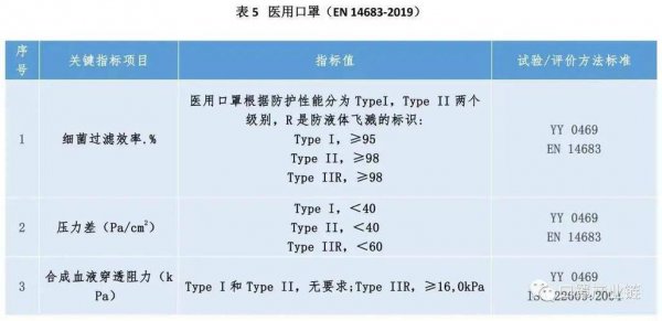 医用防护口罩的过滤等级是几级